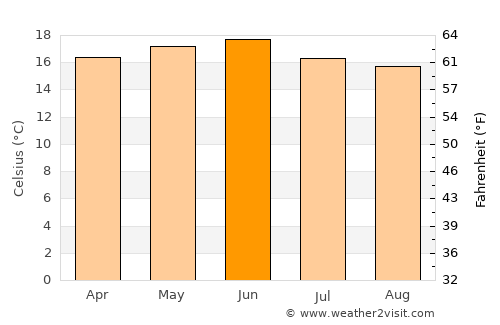 Desē average temperature in June