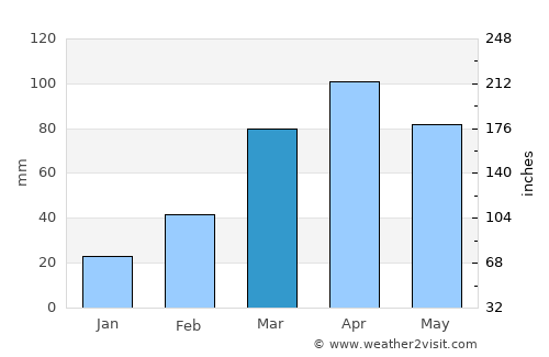 Desē average rain in March