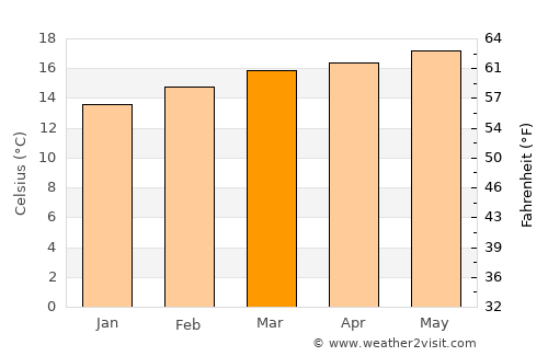 Desē average temperature in March