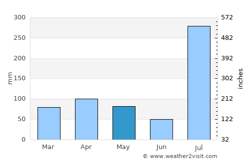 Desē average rain in May
