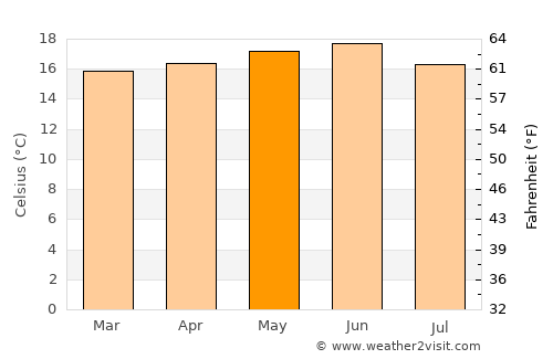 Desē average temperature in May