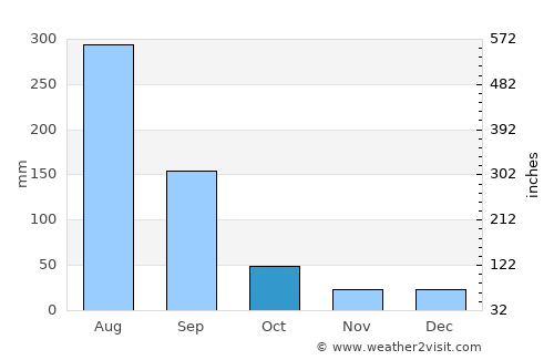Desē average rain in October