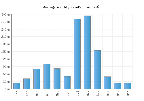Desē monthly rainfall chart (mm)
