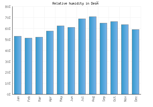 Desē relative humidity averages