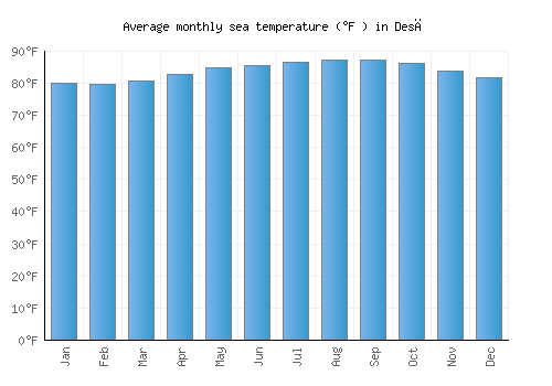 Desē average sea temperature chart (Fahrenheit)