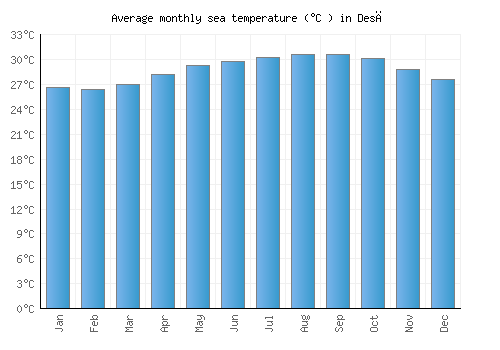 Desē average sea temperature chart (Celsius)
