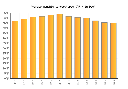Desē average temperature chart (Fahrenheit)