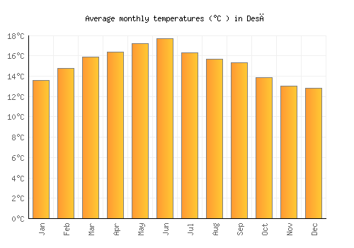 Desē average temperature chart (Celsius)