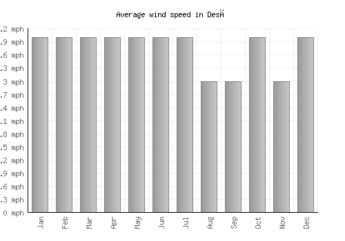 Desē average winspeed by month (mph)