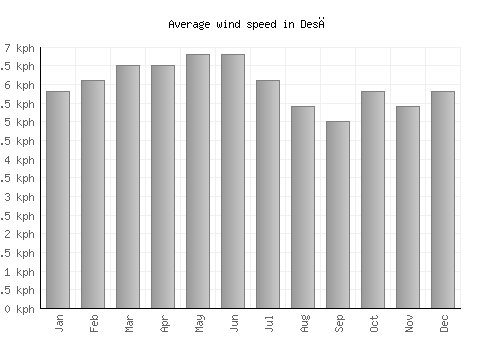 Desē average winspeed by month (km/h)