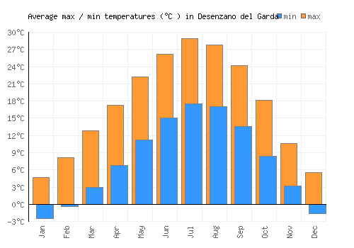 Desenzano del Garda average minimum / maximum temperatures (Celsius)