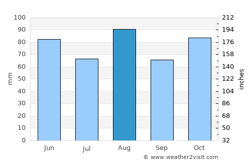 Desenzano del Garda average rain in August
