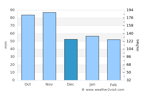 Desenzano del Garda average rain in December