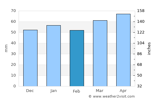 Desenzano del Garda average rain in February