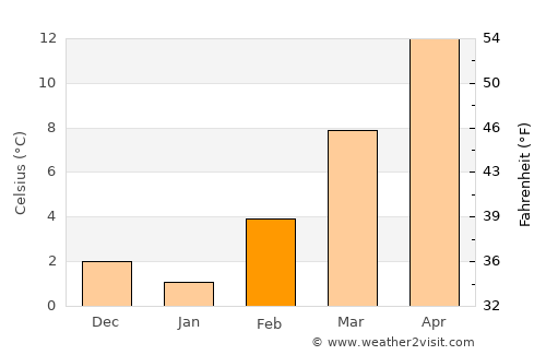 Desenzano del Garda average temperature in February