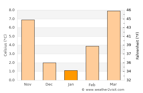 Desenzano del Garda average temperature in January
