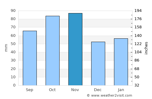 Desenzano del Garda average rain in November