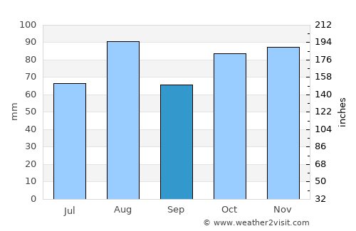Desenzano del Garda average rain in September