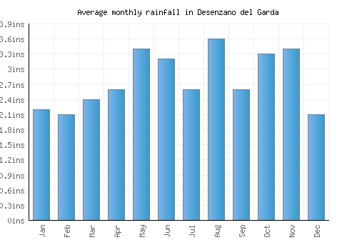 Desenzano del Garda monthly rainfall chart (inches)