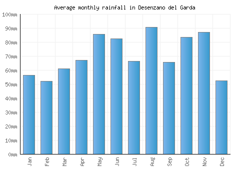 Desenzano del Garda monthly rainfall chart (mm)