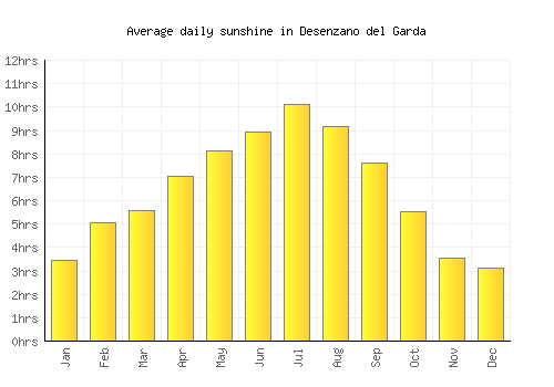 Desenzano del Garda average daily sunshine chart