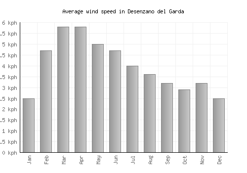 Desenzano del Garda average winspeed by month (km/h)