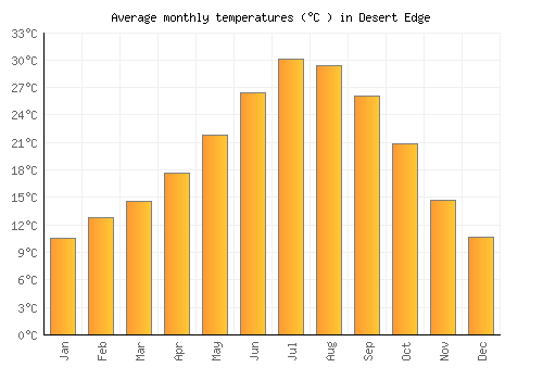 Desert Edge average temperature chart (Celsius)