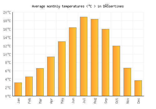 Désertines average temperature chart (Celsius)