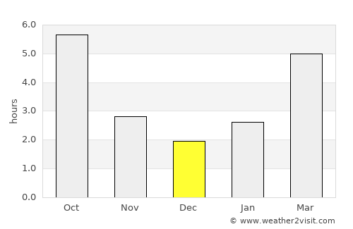 Deseşti average rain in December