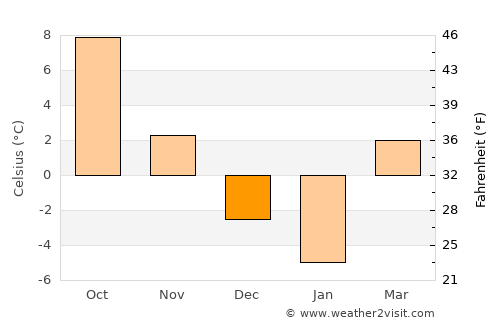 Deseşti average temperature in December