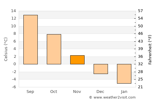 Deseşti average temperature in November