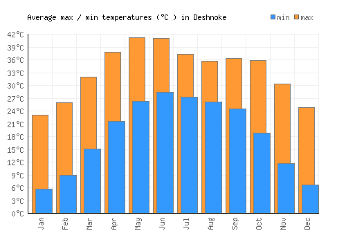 Deshnoke average minimum / maximum temperatures (Celsius)
