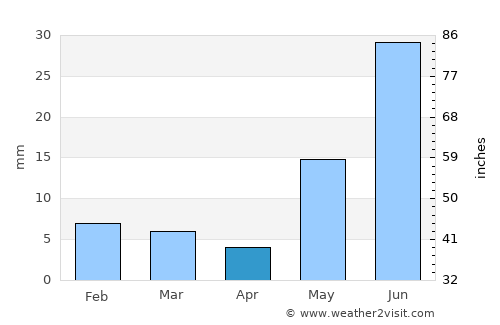 Deshnoke average rain in April