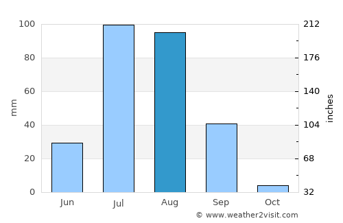 Deshnoke average rain in August