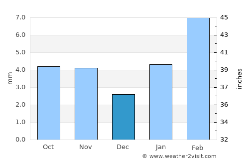 Deshnoke average rain in December