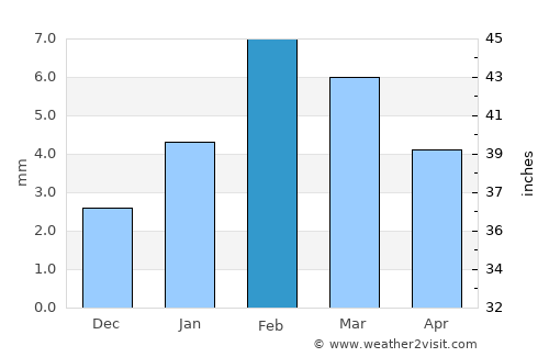 Deshnoke average rain in February