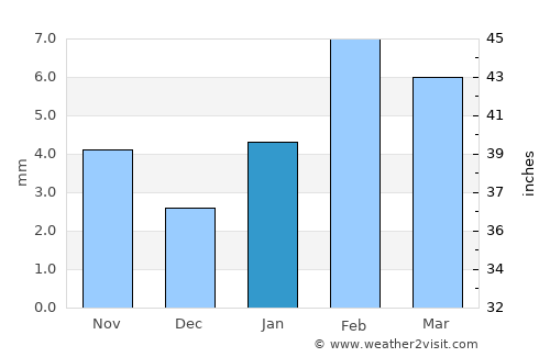 Deshnoke average rain in January