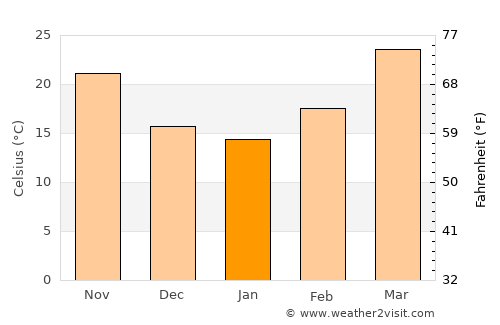 Deshnoke average temperature in January