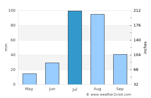 Deshnoke average rain in July