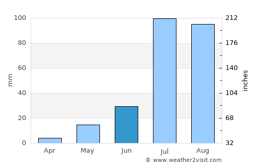 Deshnoke average rain in June
