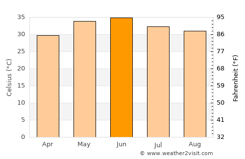 Deshnoke average temperature in June