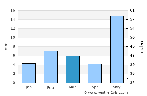 Deshnoke average rain in March