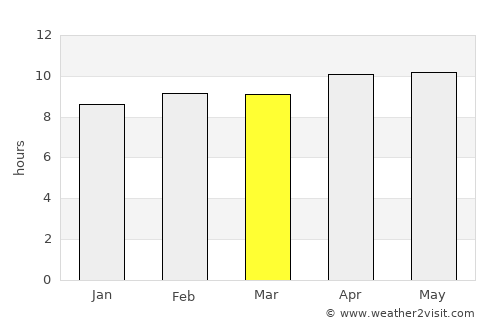 Deshnoke average rain in March