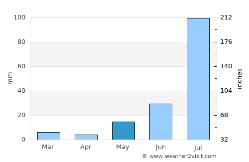 Deshnoke average rain in May