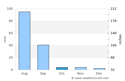 Deshnoke average rain in October