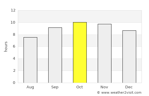 Deshnoke average rain in October