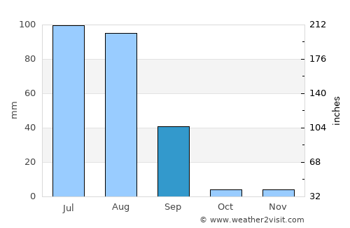 Deshnoke average rain in September