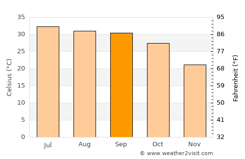 Deshnoke average temperature in September