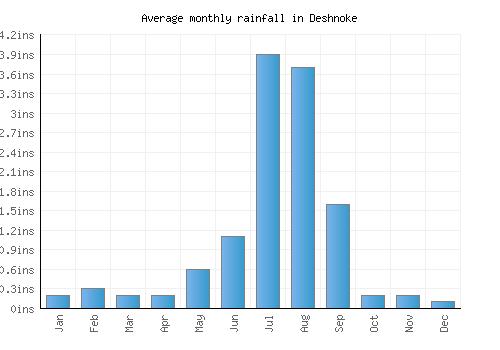 Deshnoke monthly rainfall chart (inches)