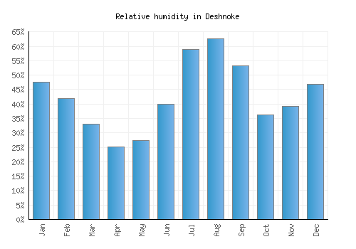Deshnoke relative humidity averages